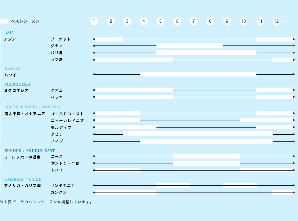 ベストシーズン早見表